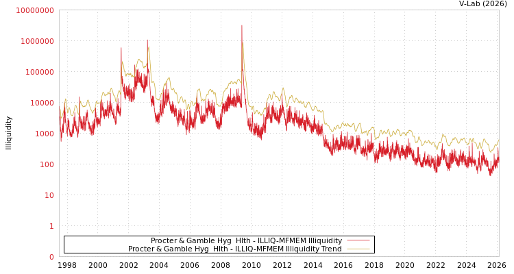 graph of Procter & Gamble Hyg & Hlth ILLIQ-MFMEM