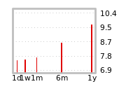 Liquidity Forecasts