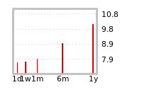 Liquidity Forecasts