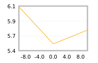 Impact of return on liquidity tomorrow