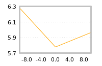 Impact of return on liquidity tomorrow
