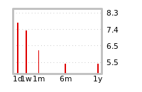 Liquidity Forecasts