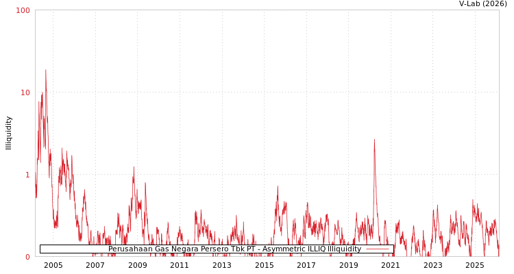 graph of Perusahaan Gas Negara Persero Tbk PT ILLIQ-AMEM
