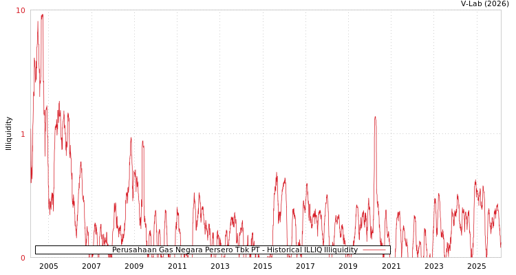 graph of Perusahaan Gas Negara Persero Tbk PT ILLIQ-HIST