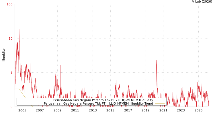 graph of Perusahaan Gas Negara Persero Tbk PT ILLIQ-MFMEM
