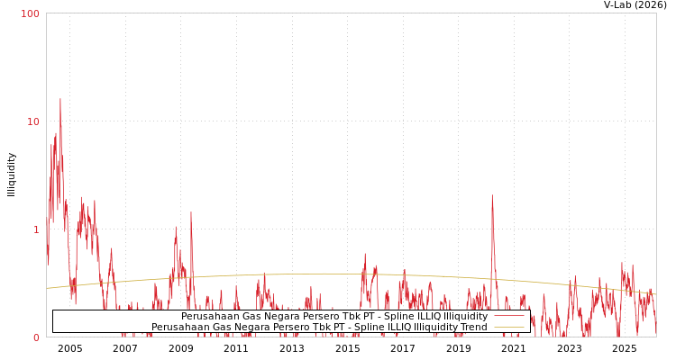 graph of Perusahaan Gas Negara Persero Tbk PT ILLIQ-SMEM