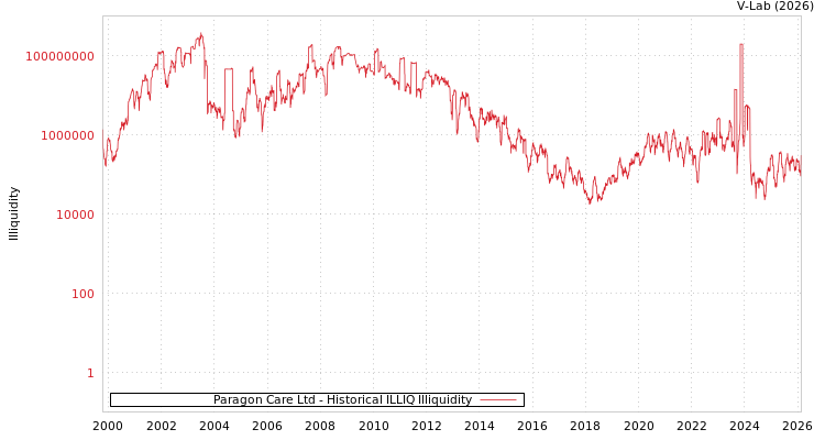 graph of Paragon Care Ltd ILLIQ-HIST