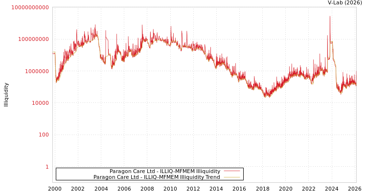 graph of Paragon Care Ltd ILLIQ-MFMEM