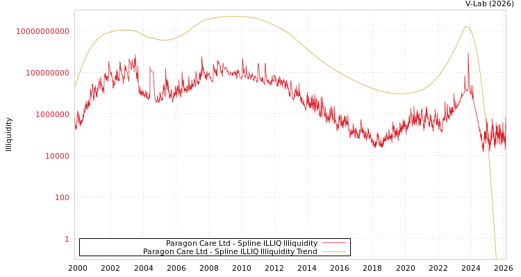 graph of Paragon Care Ltd ILLIQ-SMEM