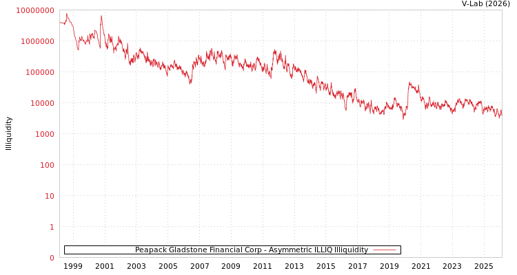 graph of Peapack Gladstone Financial Corp ILLIQ-AMEM