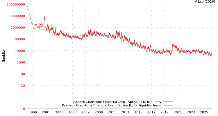 graph of Peapack Gladstone Financial Corp ILLIQ-SMEM