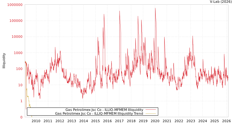 graph of Gas Petrolimex Jsc Co ILLIQ-MFMEM