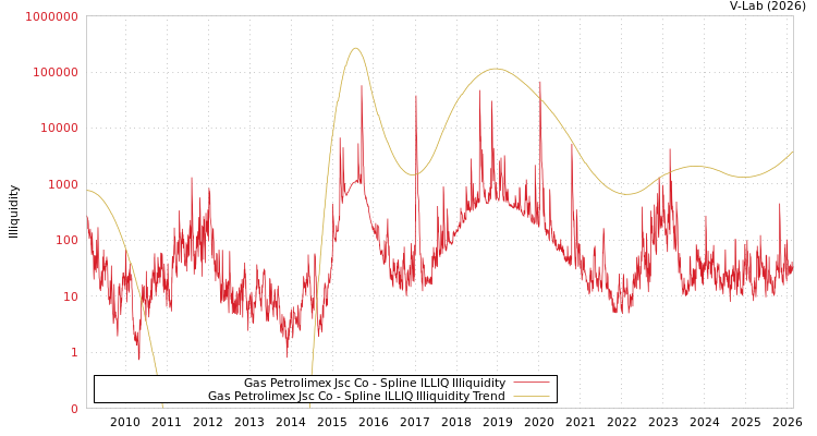 graph of Gas Petrolimex Jsc Co ILLIQ-SMEM