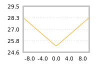 Impact of return on liquidity tomorrow