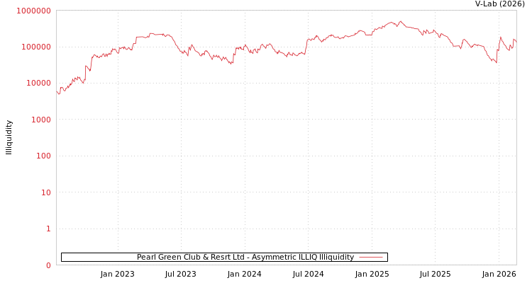 graph of Pearl Green Club & Resrt Ltd ILLIQ-AMEM