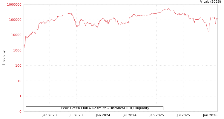 graph of Pearl Green Club & Resrt Ltd ILLIQ-HIST