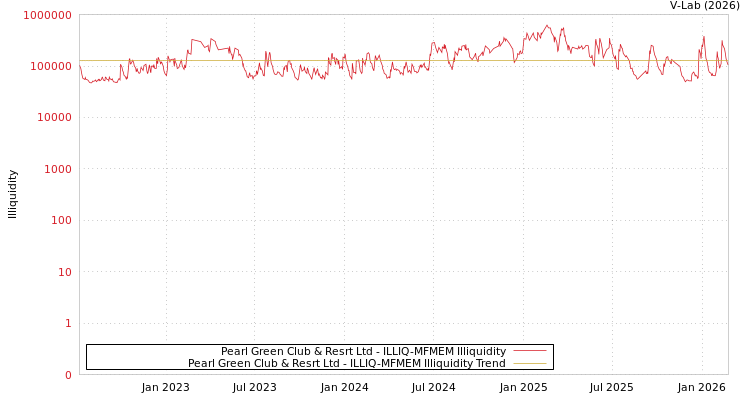 graph of Pearl Green Club & Resrt Ltd ILLIQ-MFMEM
