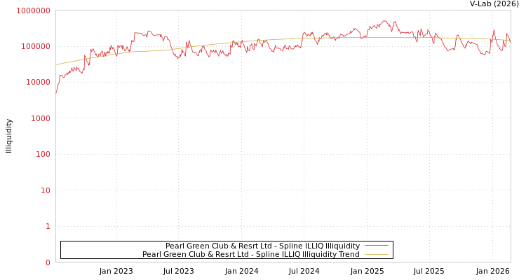 graph of Pearl Green Club & Resrt Ltd ILLIQ-SMEM