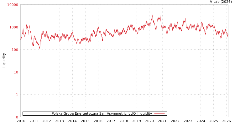 graph of Polska Grupa Energetyczna Sa ILLIQ-AMEM
