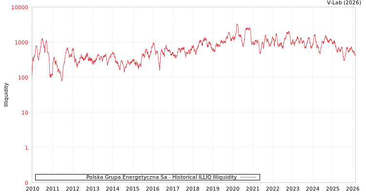 graph of Polska Grupa Energetyczna Sa ILLIQ-HIST