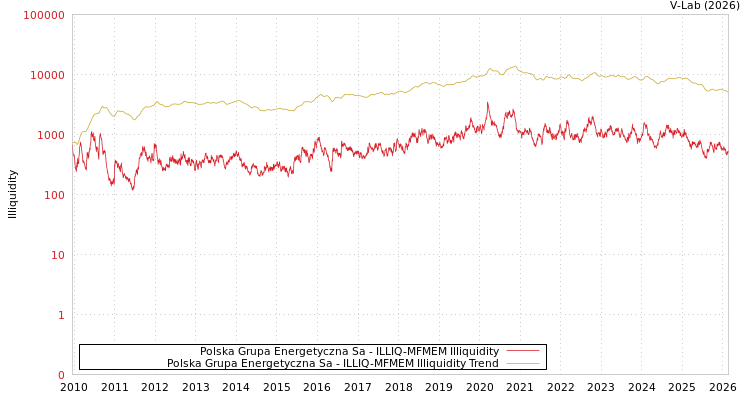 graph of Polska Grupa Energetyczna Sa ILLIQ-MFMEM