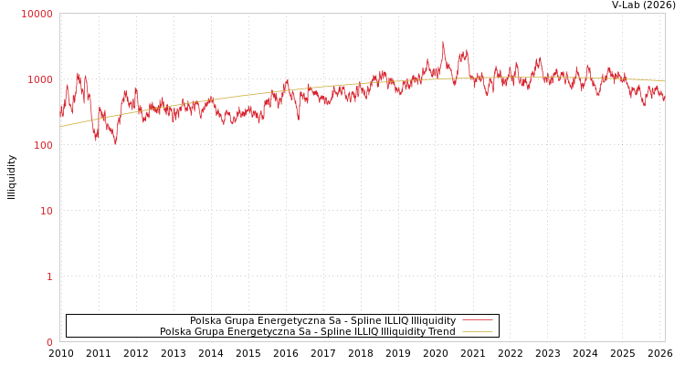 graph of Polska Grupa Energetyczna Sa ILLIQ-SMEM