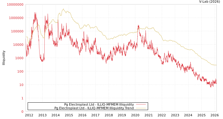 graph of Pg Electroplast Ltd ILLIQ-MFMEM