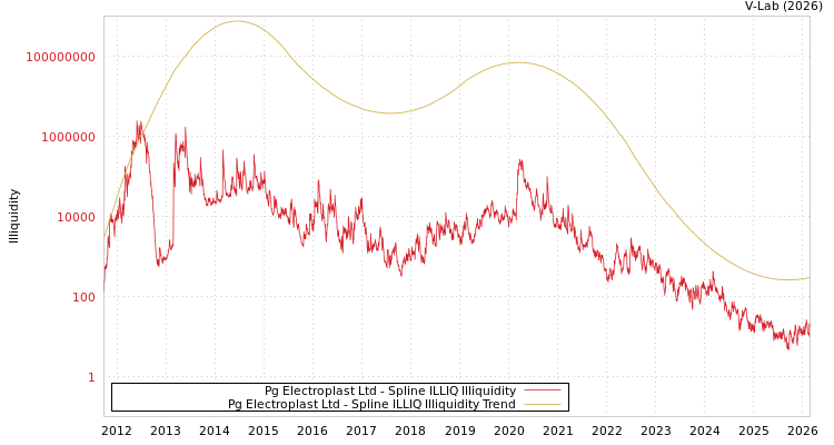 graph of Pg Electroplast Ltd ILLIQ-SMEM