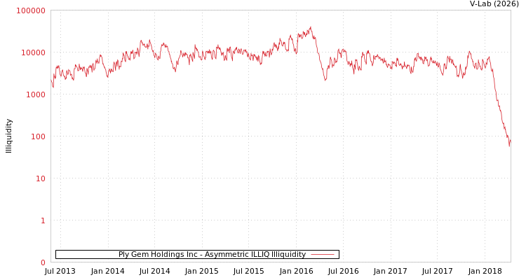 graph of Ply Gem Holdings Inc ILLIQ-AMEM