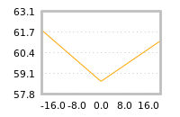 Impact of return on liquidity tomorrow