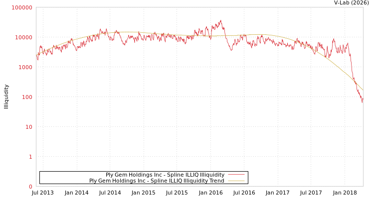 graph of Ply Gem Holdings Inc ILLIQ-SMEM