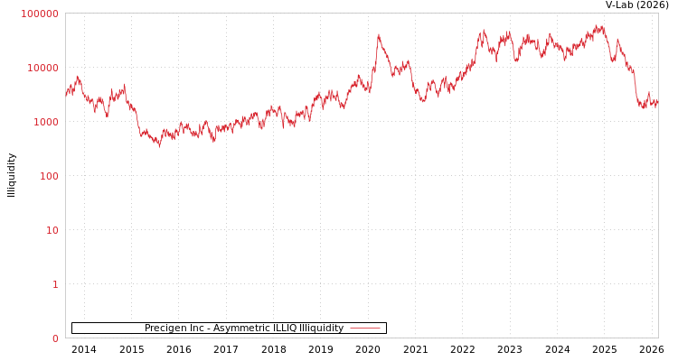 graph of Precigen Inc ILLIQ-AMEM