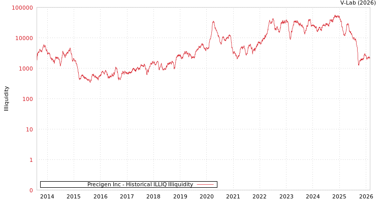 graph of Precigen Inc ILLIQ-HIST