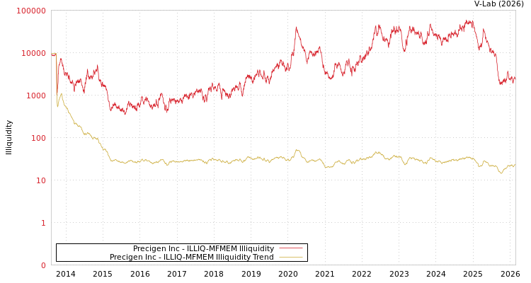 graph of Precigen Inc ILLIQ-MFMEM