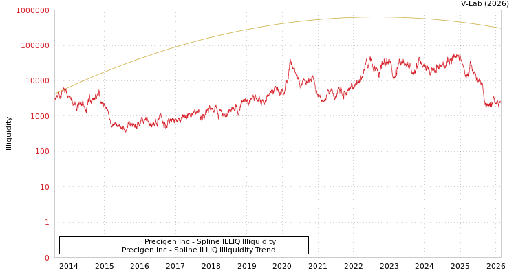 graph of Precigen Inc ILLIQ-SMEM