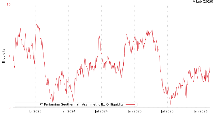 graph of PT Pertamina Geothermal ILLIQ-AMEM