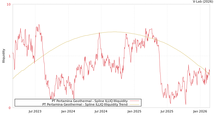 graph of PT Pertamina Geothermal ILLIQ-SMEM