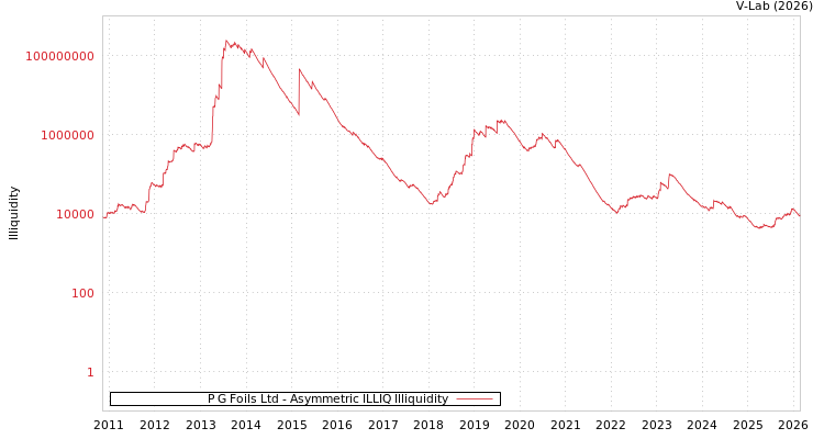 graph of P G Foils Ltd ILLIQ-AMEM