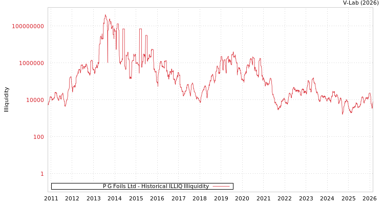 graph of P G Foils Ltd ILLIQ-HIST