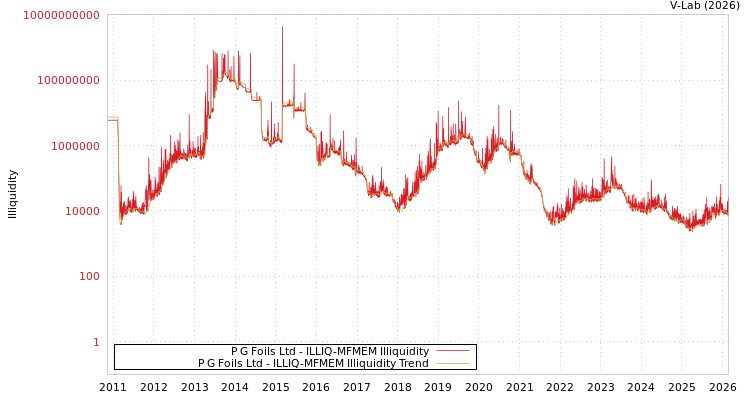 graph of P G Foils Ltd ILLIQ-MFMEM