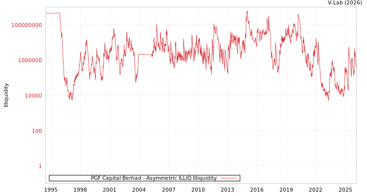 graph of PGF Capital Berhad ILLIQ-AMEM