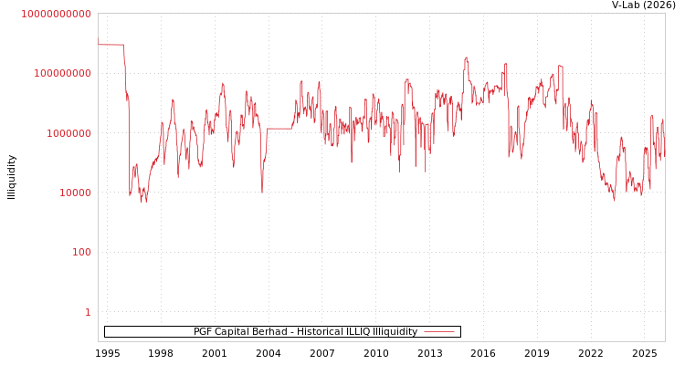graph of PGF Capital Berhad ILLIQ-HIST