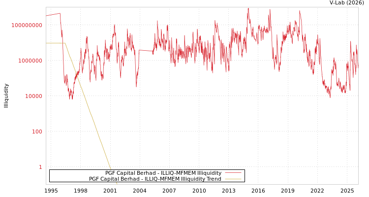 graph of PGF Capital Berhad ILLIQ-MFMEM