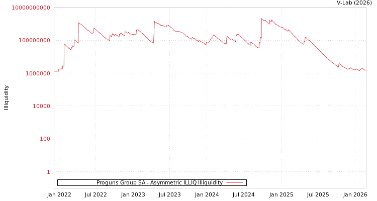 graph of Proguns Group SA ILLIQ-AMEM