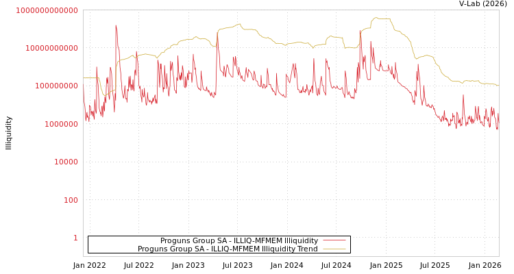 graph of Proguns Group SA ILLIQ-MFMEM