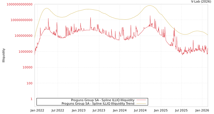 graph of Proguns Group SA ILLIQ-SMEM