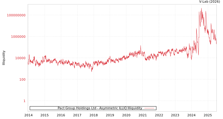 graph of Pact Group Holdings Ltd ILLIQ-AMEM