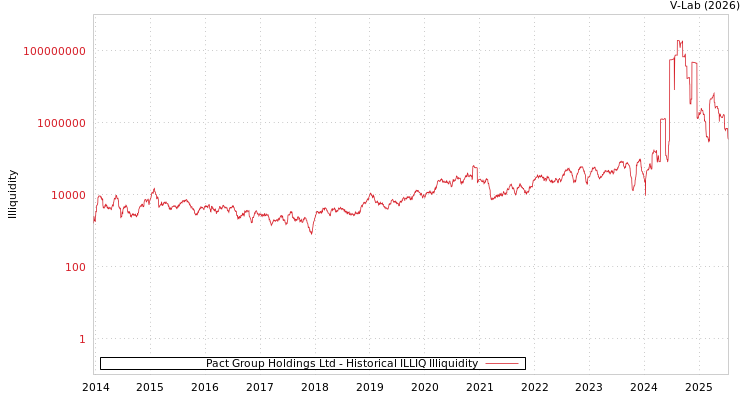 graph of Pact Group Holdings Ltd ILLIQ-HIST