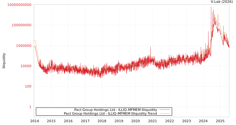 graph of Pact Group Holdings Ltd ILLIQ-MFMEM