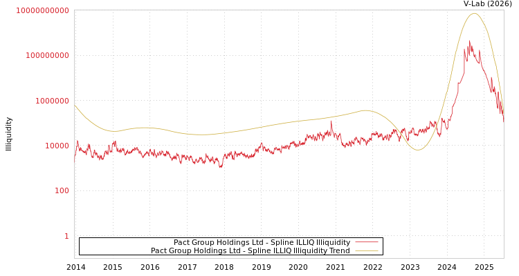graph of Pact Group Holdings Ltd ILLIQ-SMEM